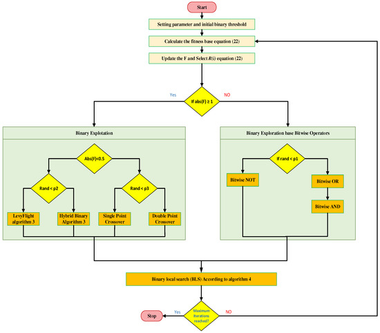 BDCC | Free Full-Text | An Improved African Vulture Optimization ...
