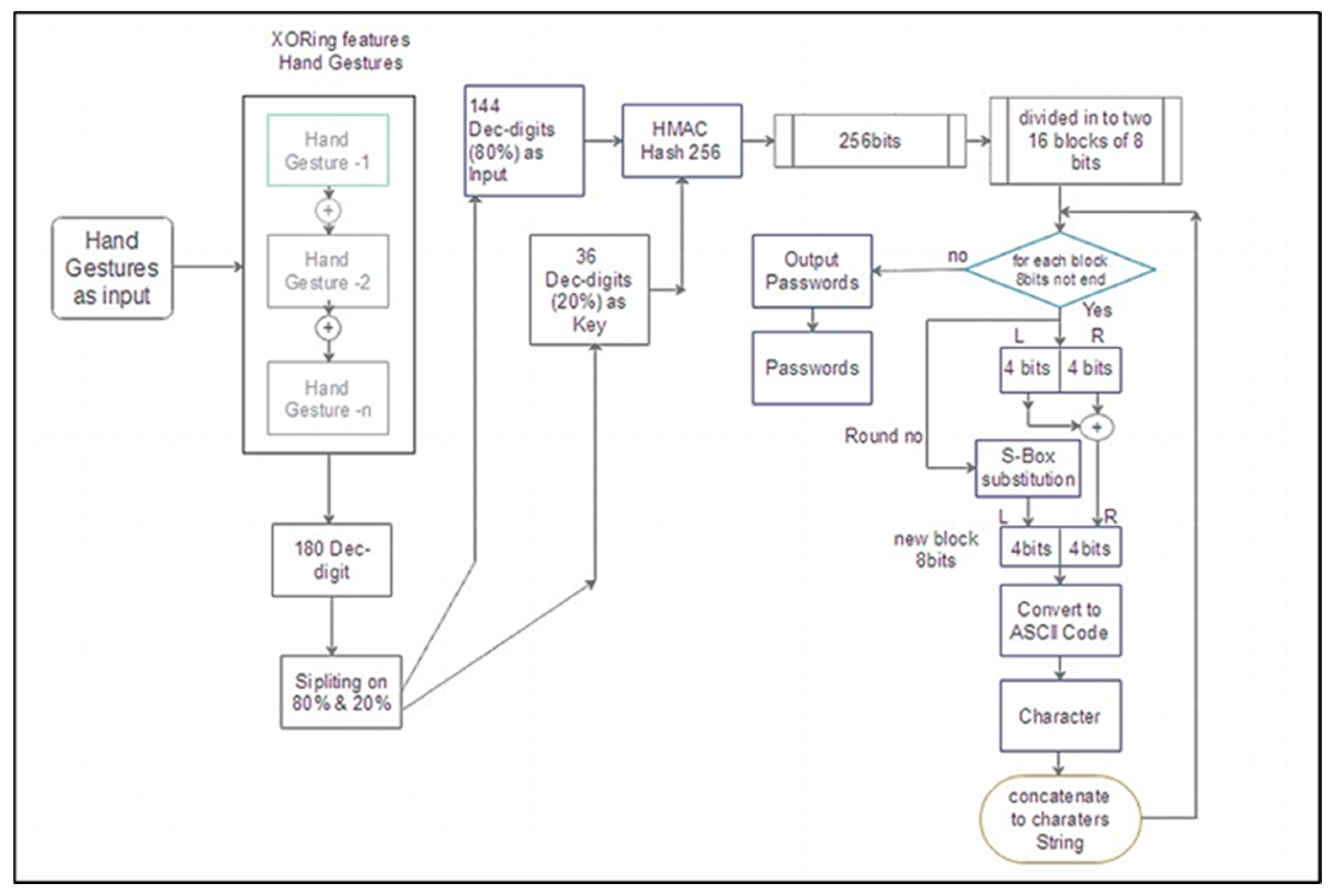 Intelligent Security Model for Password Generation and Estimation Using ...