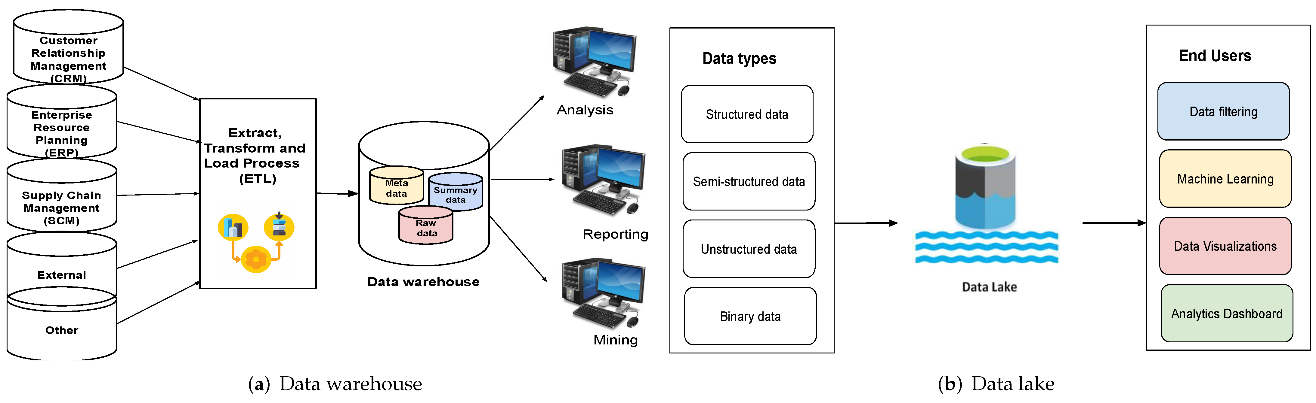 Three Tier Data Warehouse Architecture