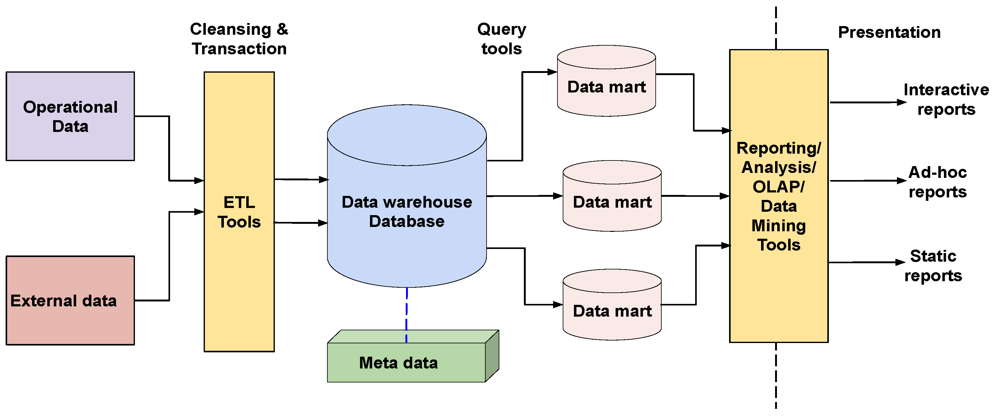 Three Tier Data Warehouse Architecture