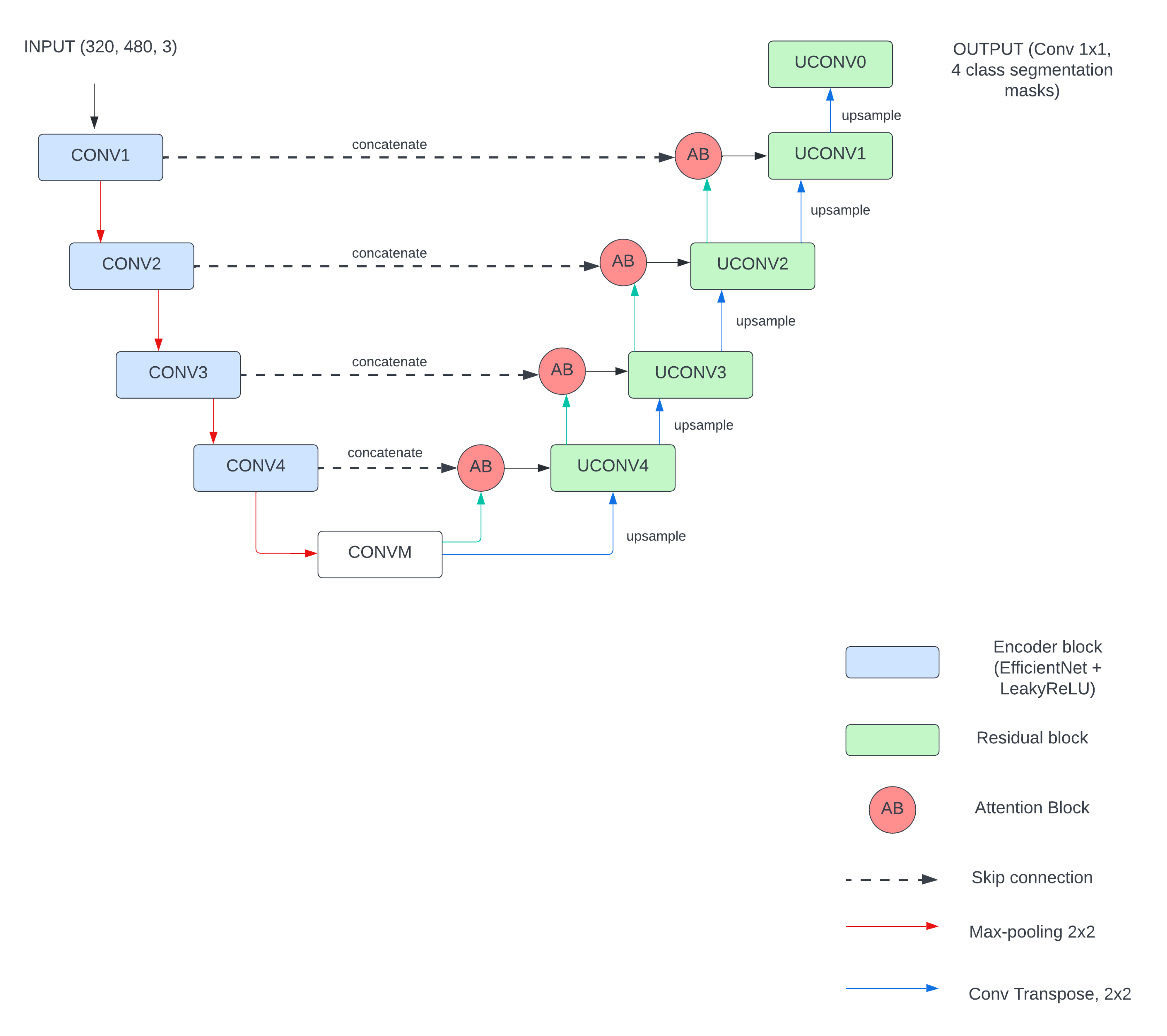 BDCC | Free Full-Text | EffResUNet: Encoder Decoder Architecture for ...