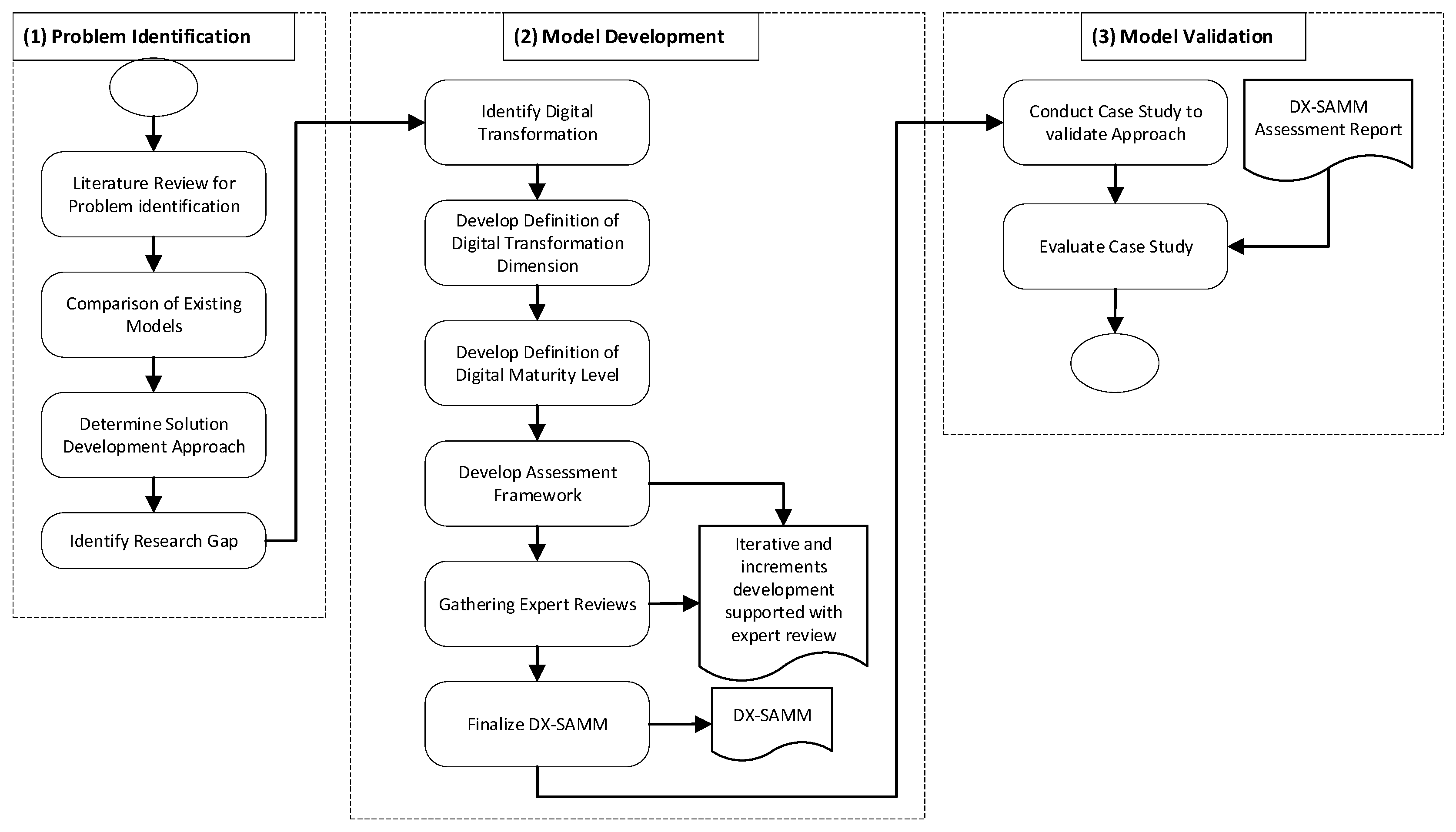 The Extended Digital Maturity Model