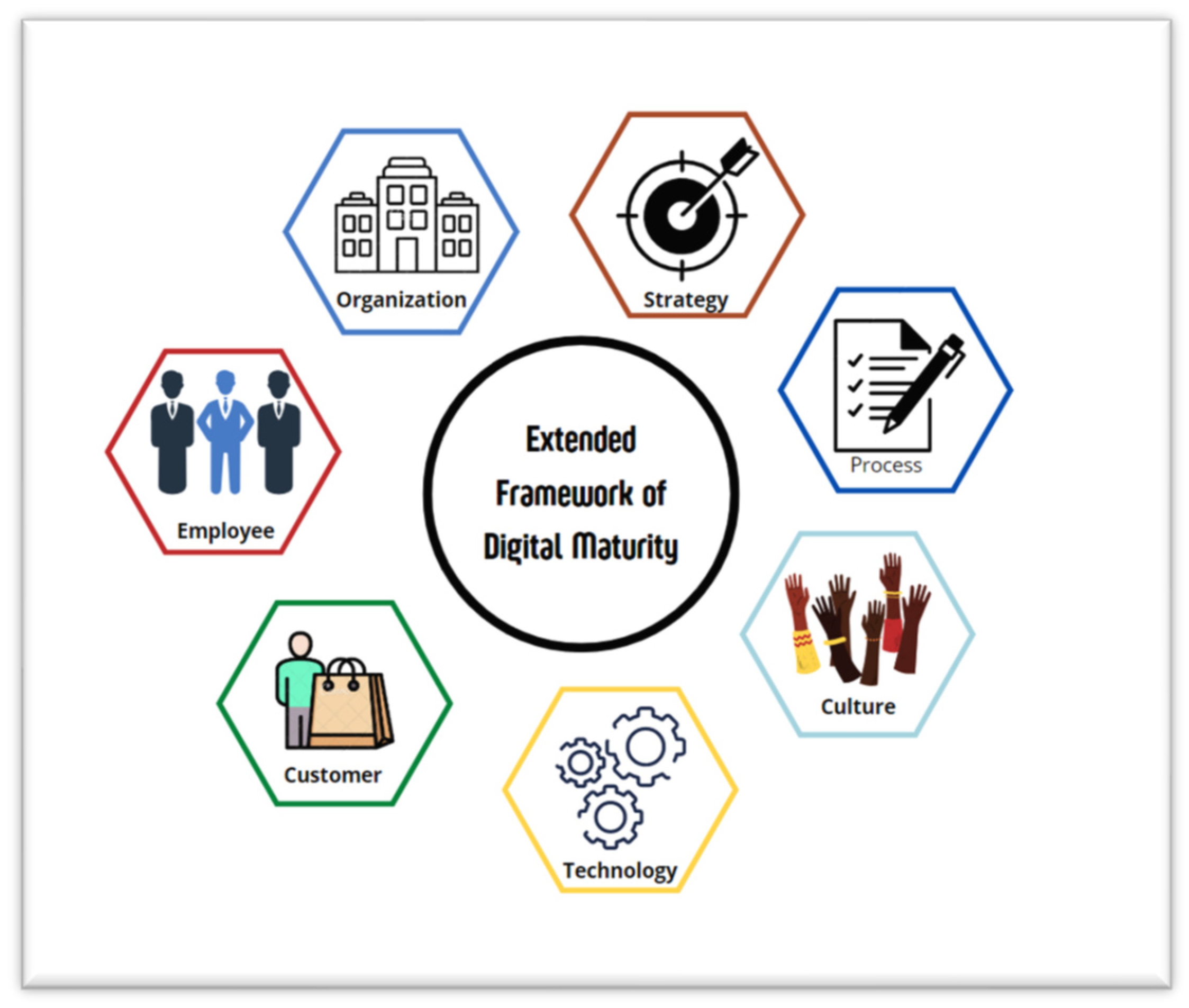 BDCC Free FullText The Extended Digital Maturity Model