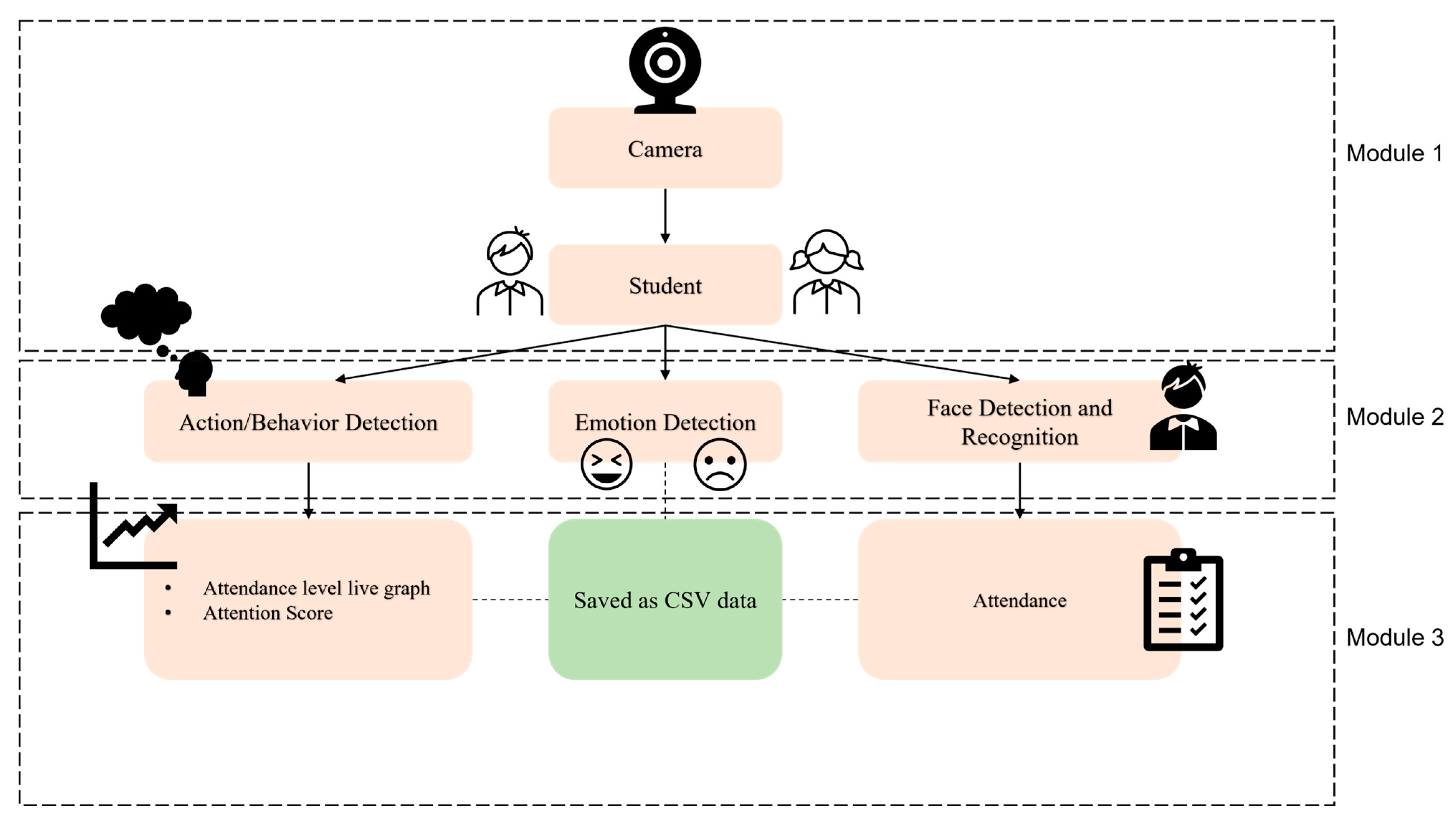 Small Group Management Software: Signups, Attendance + Metrics