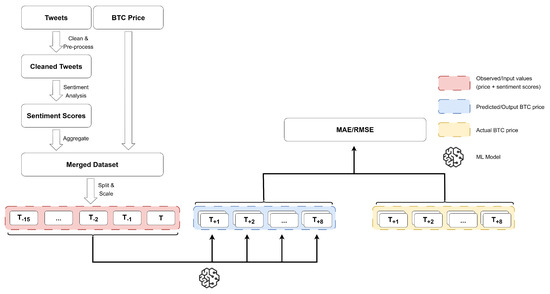 BDCC | Free Full-Text | Predicting the Price of Bitcoin Using Sentiment ...