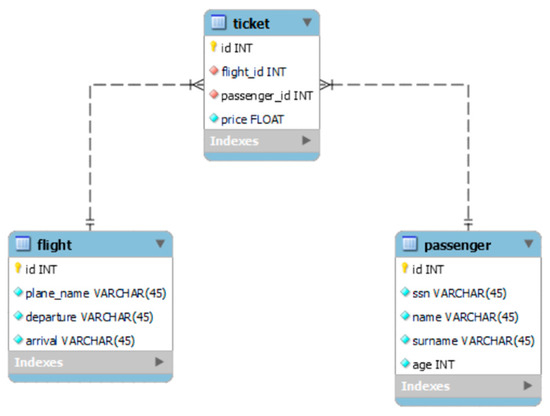 Implementing a Synchronization Method between a Relational and a Non ...