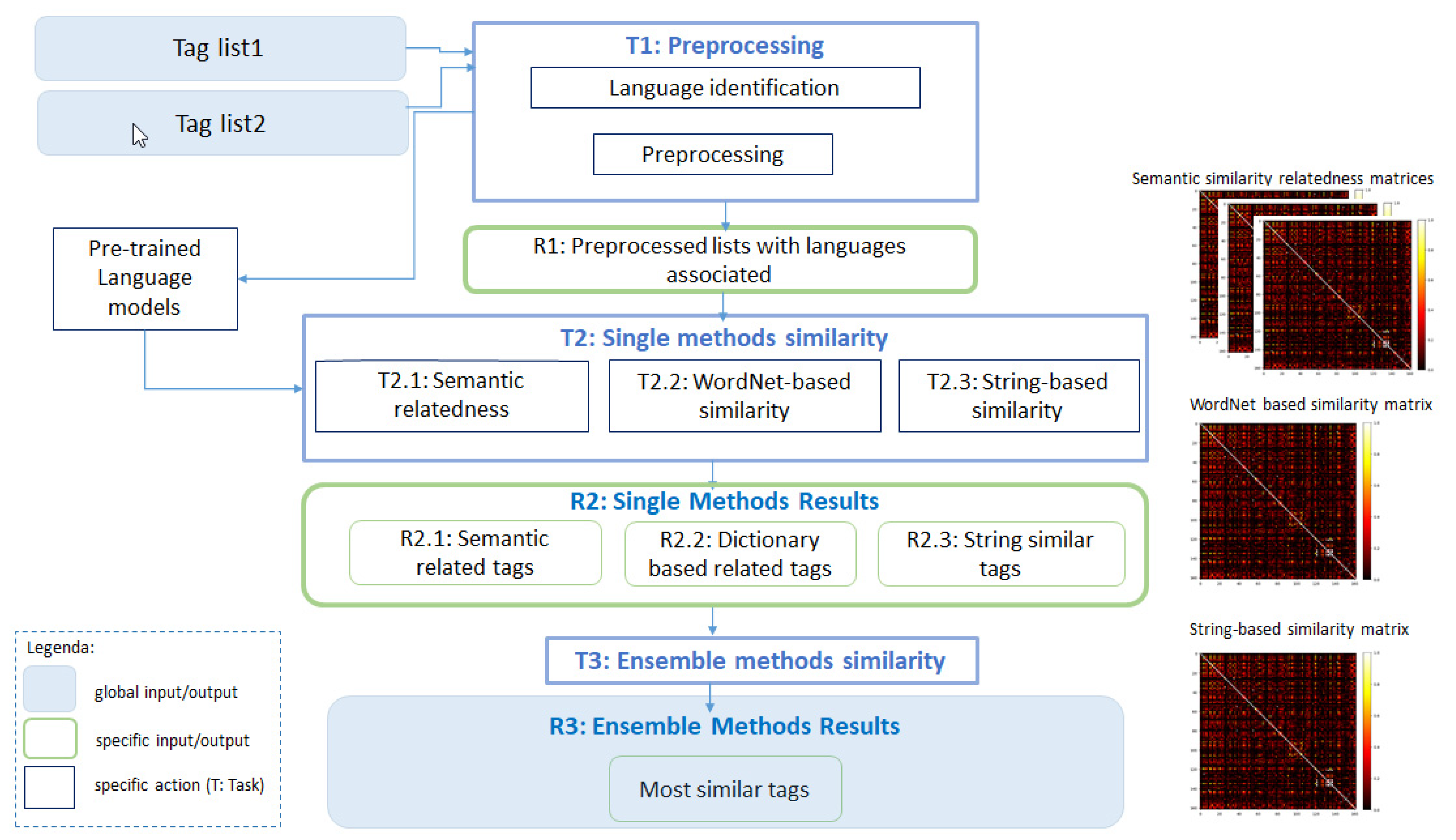 Word synonym relationships for text analysis: A graph-based