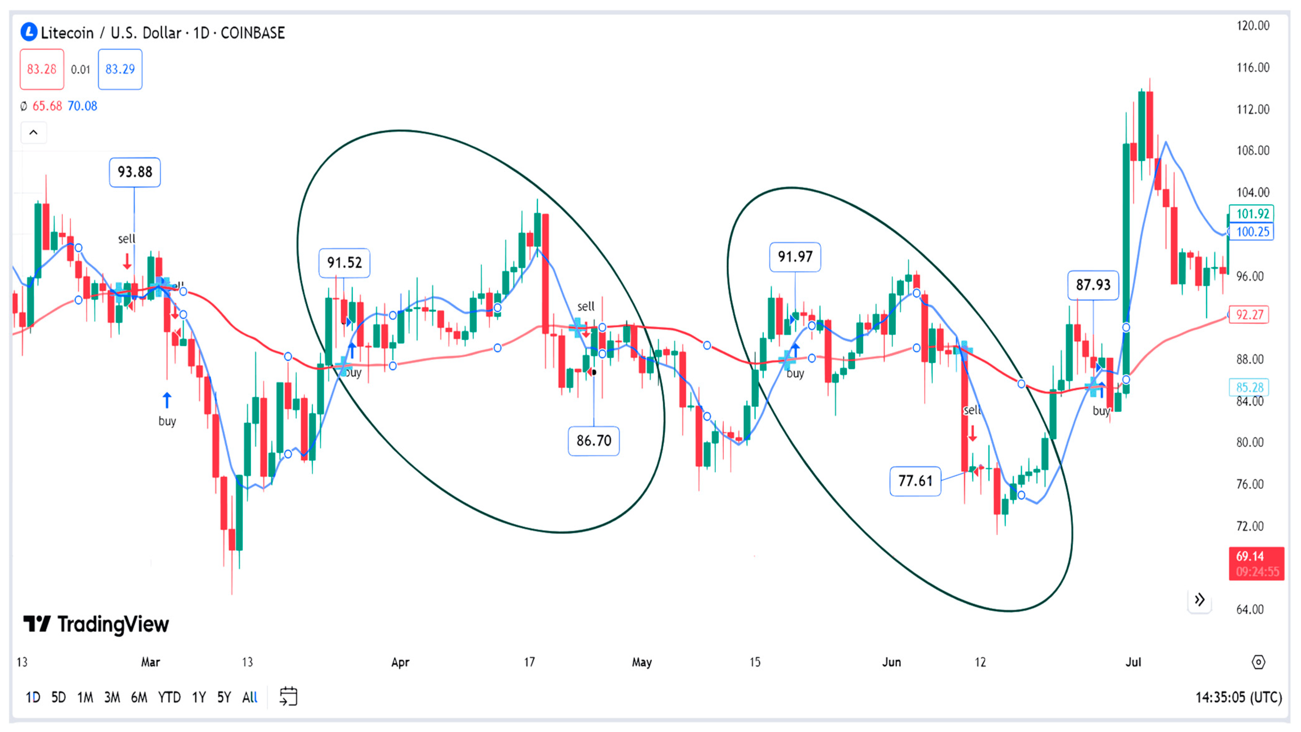 Optimization of Cryptocurrency Algorithmic Trading Strategies 