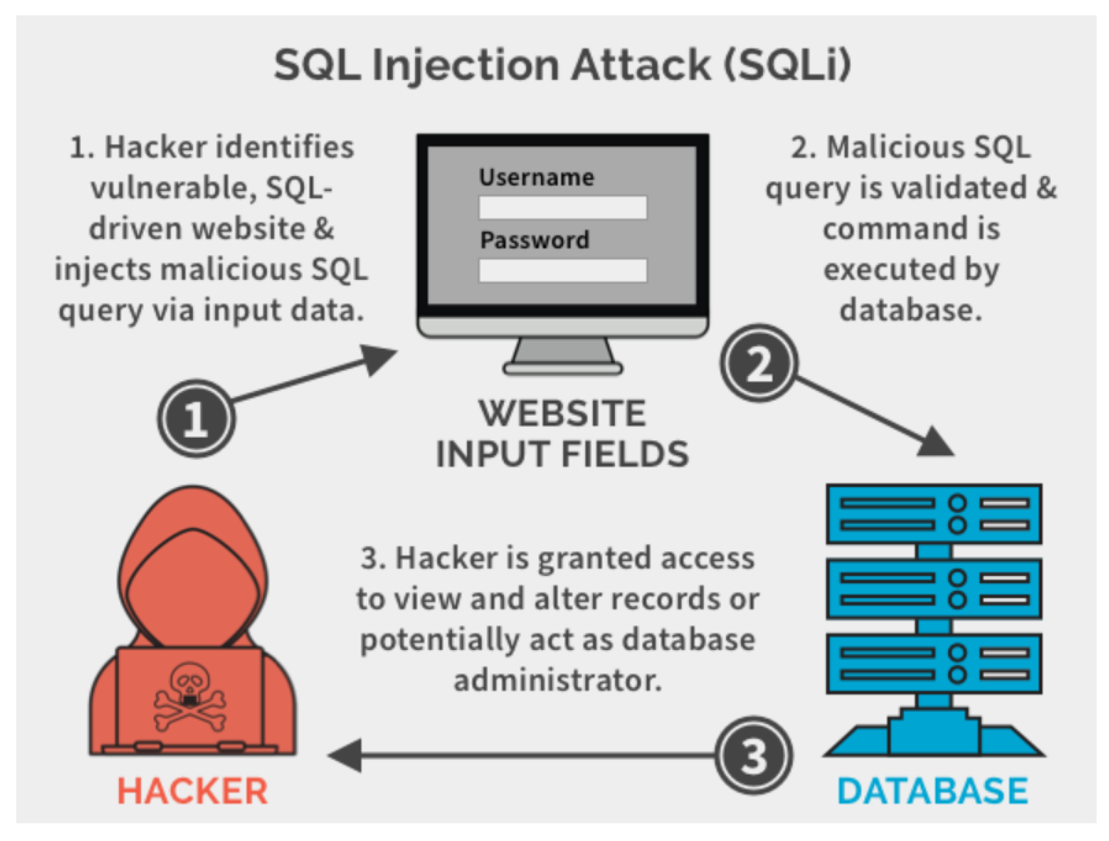 Sql инъекция арт. Blind sql injection. Sql инъекции картинки. Типы sql injection атаки. Защита от sql инъекций.