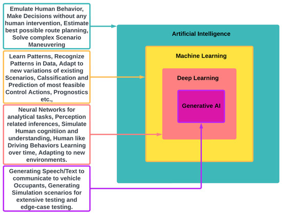 BDCC | Free Full-Text | Autonomous Vehicles: Evolution of Artificial ...