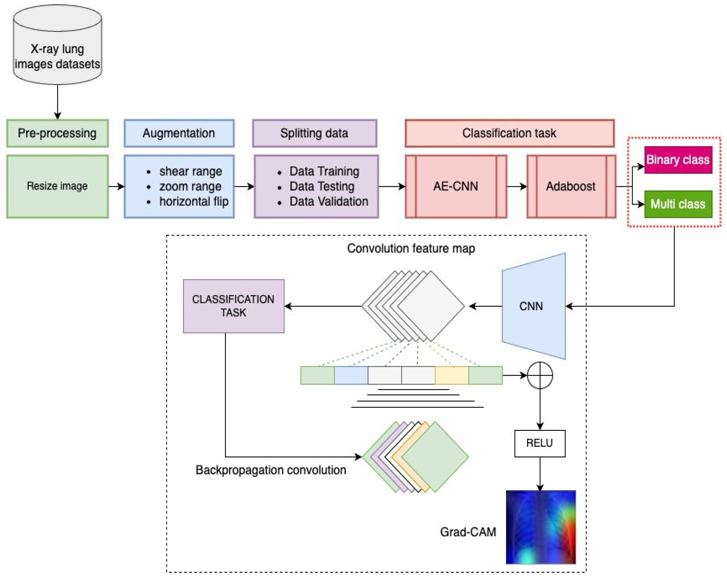 BDCC | Free Full-Text | AMIKOMNET: Novel Structure for a Deep Learning ...