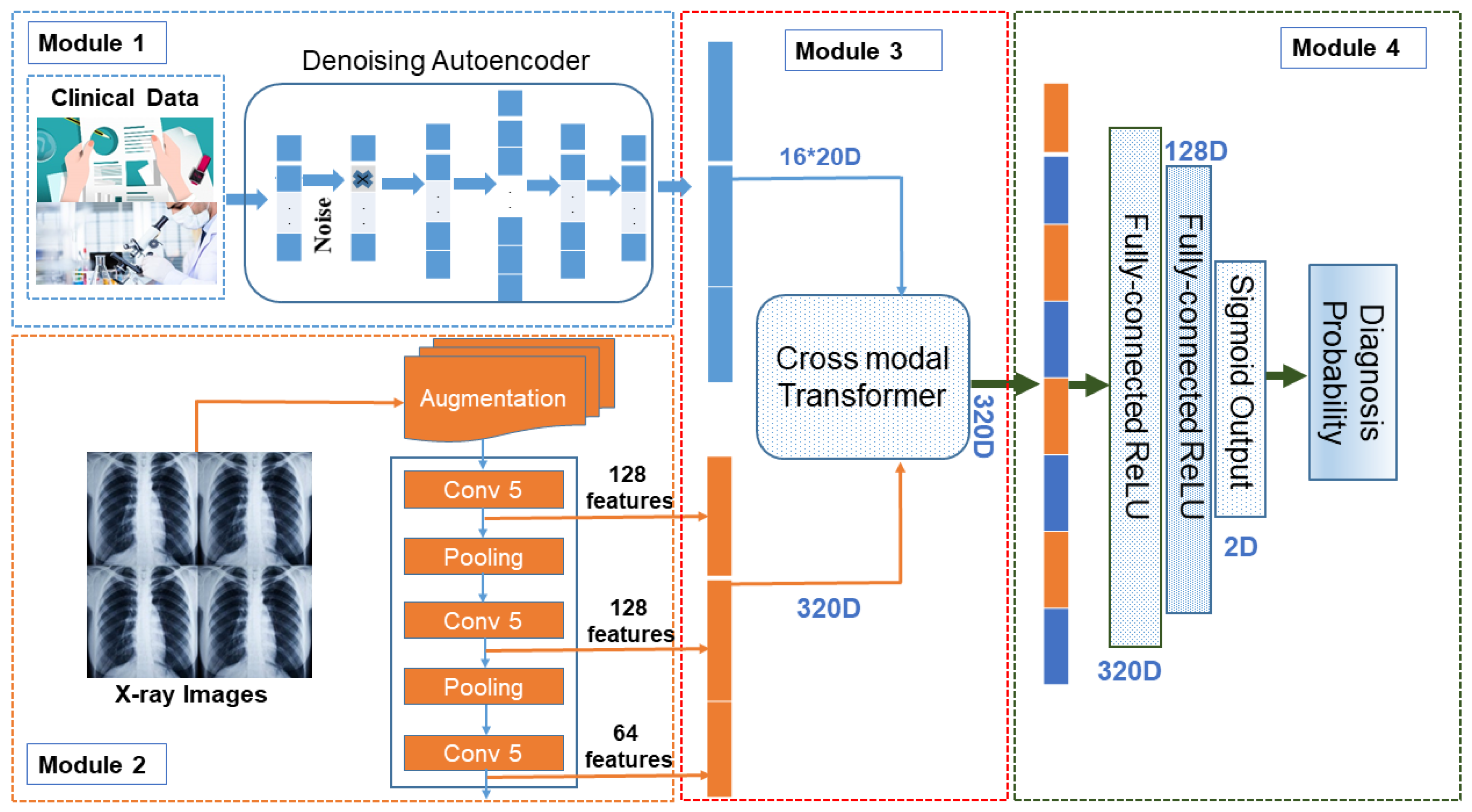 An Improved Deep Learning Framework for Multimodal Medical Data Analysis