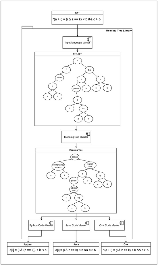 Tree Conversion Methods Mass Generation of Programming Learning Problems from Public Code ...