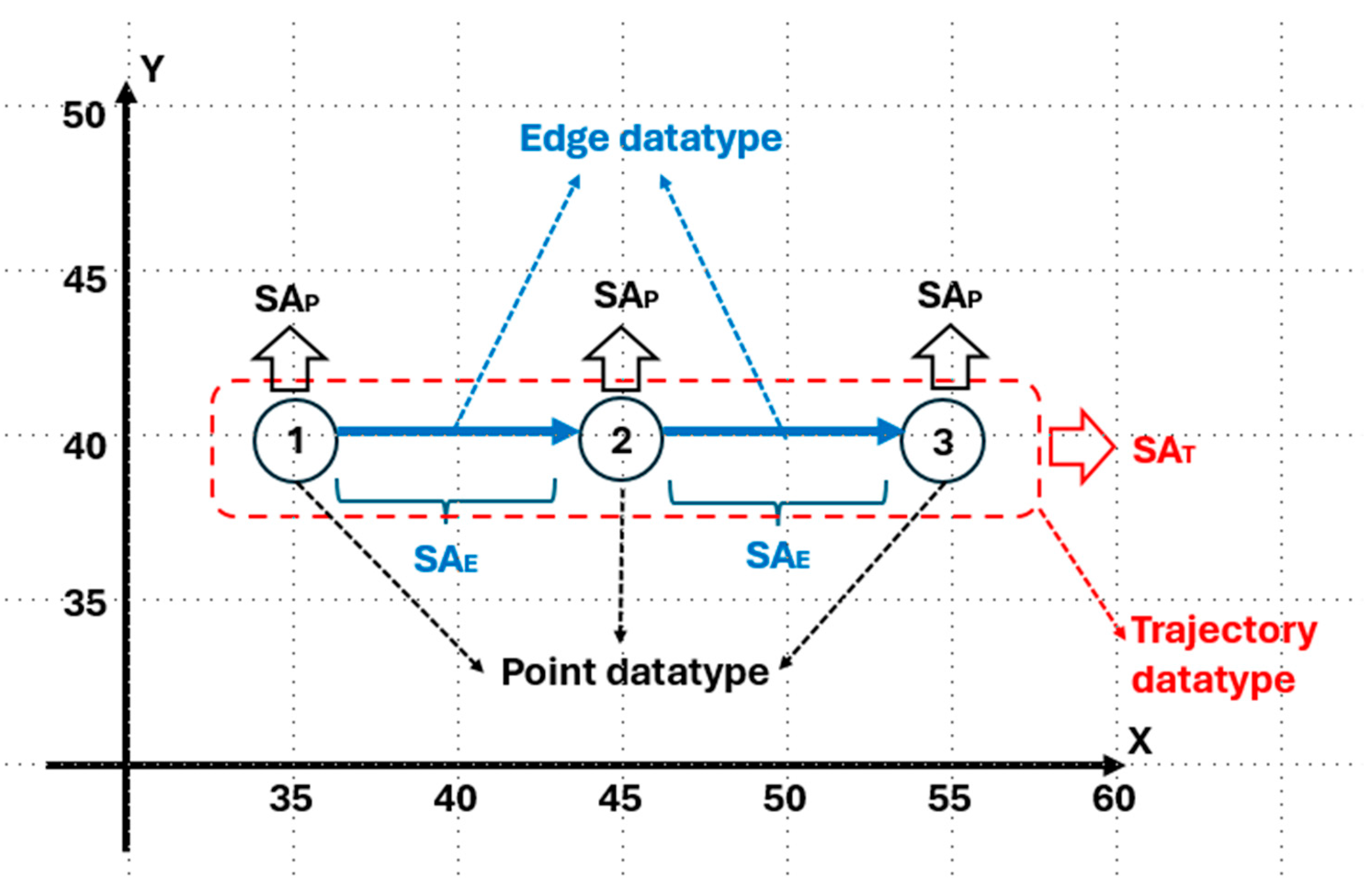 A Formal Model of Trajectories for the Aggregation of