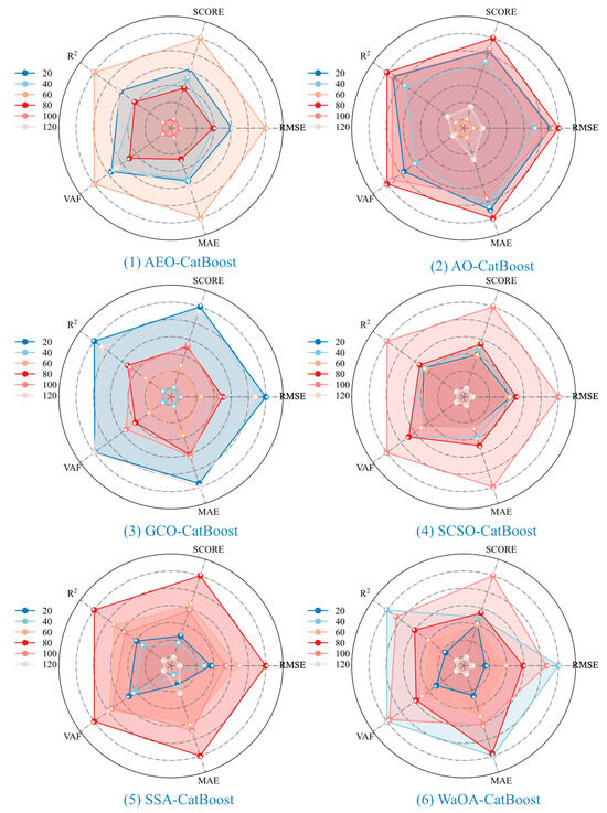 Application of a Multi-Algorithm-Optimized CatBoost Model in