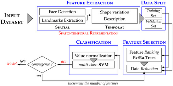 Efficient Dynamic Emotion Recognition from Facial Expressions Using ...