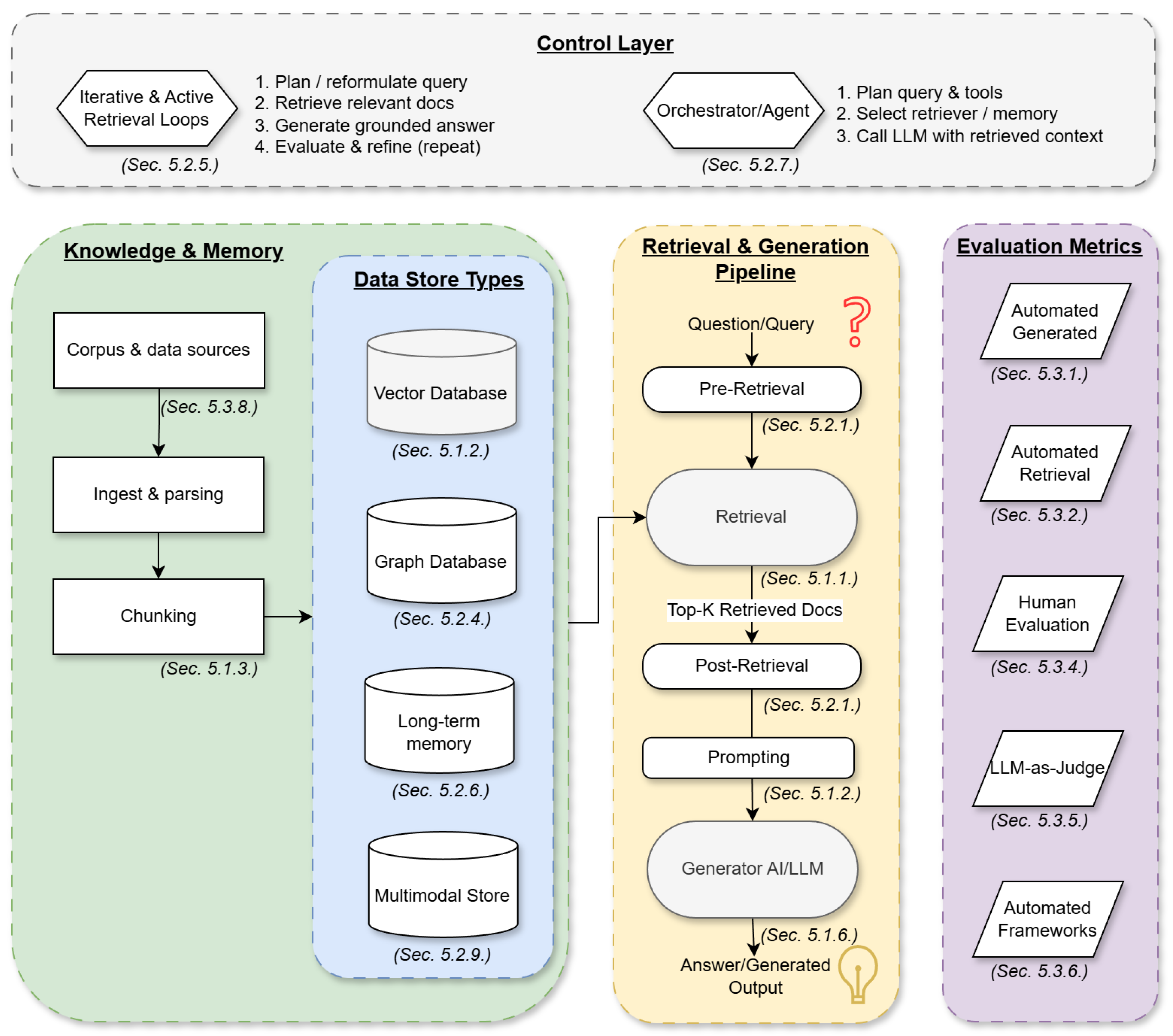 A Systematic Literature Review of Retrieval-Augmented Generation:  Techniques, Metrics, and Challenges