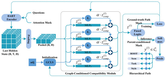 HiCoPro: A Graph-Conditioned Structured Inference Framework for