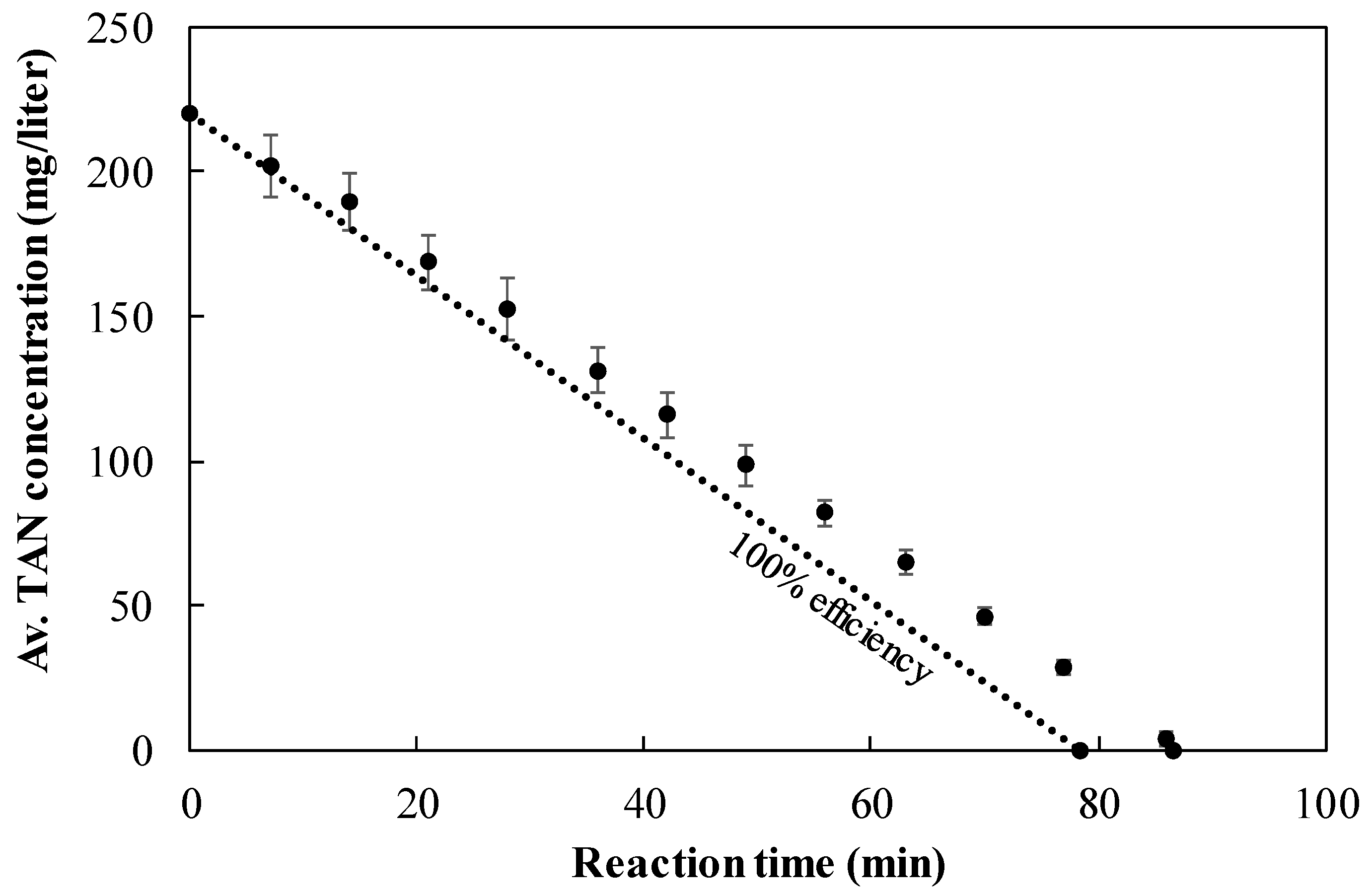 Chemengineering Free Full Text Removal Of Nitrate From Drinking Water By Ion Exchange Followed By Nzvi Based Reduction And Electrooxidation Of The Ammonia Product To N2 G Html