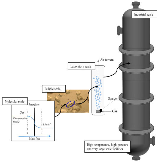 The Art of Forming Uniform Gas Bubbles in Liquid