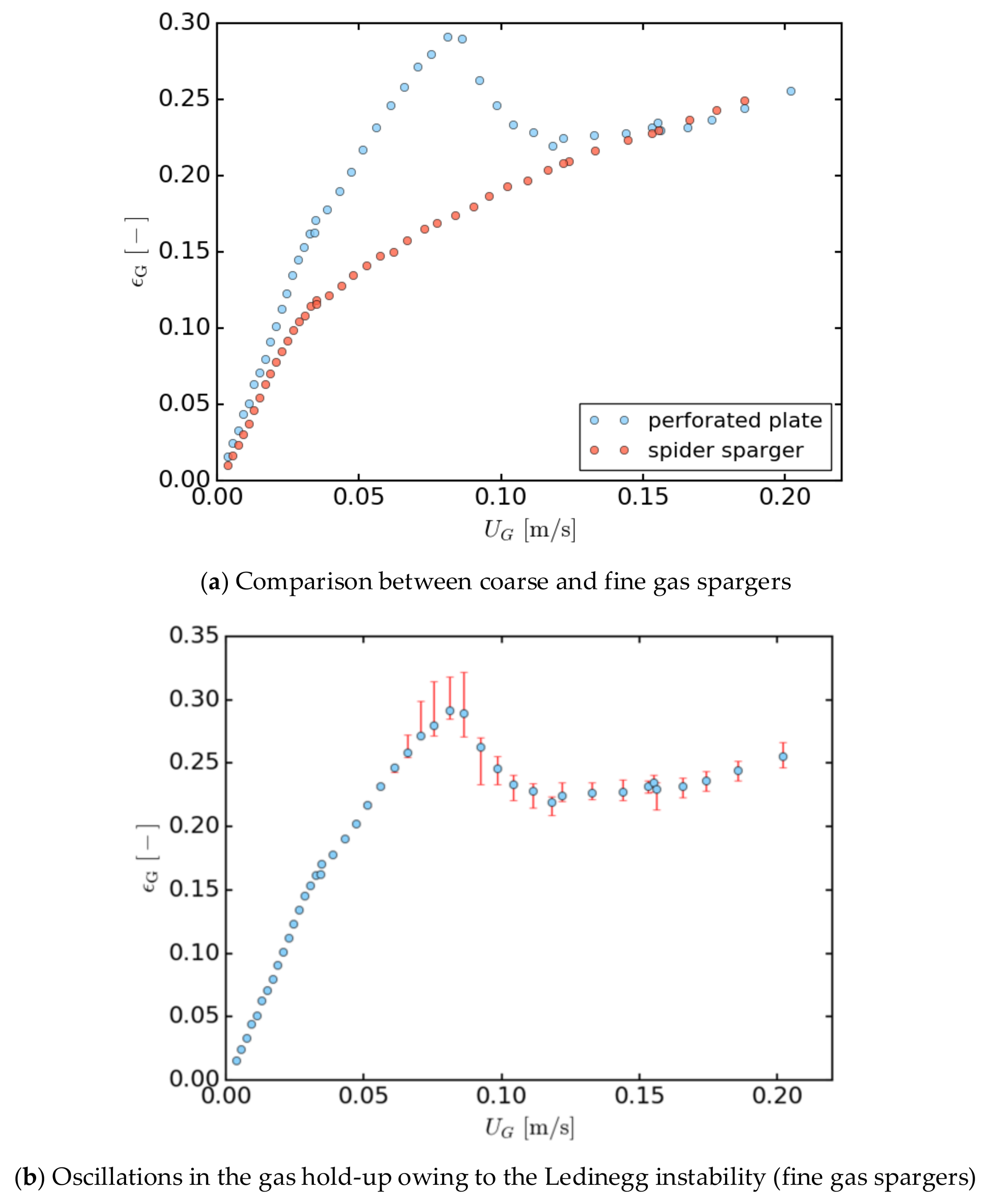 Chemengineering Free Full Text Two Phase Bubble Columns A Comprehensive Review Html