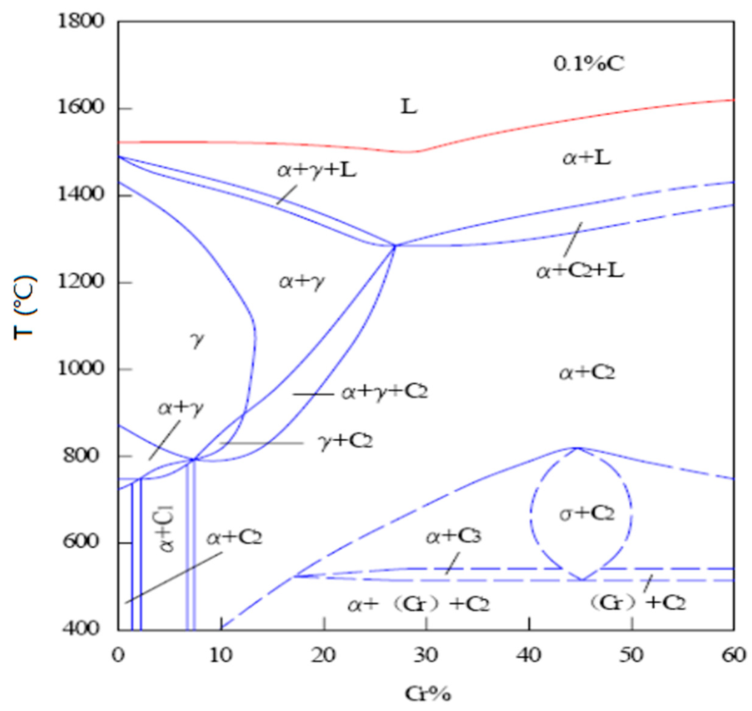 Fe c. Fe CR phase diagram. Диаграмма Fe-ni-CR. Fe-ni-c phase diagram. Диаграмма Fe-CR-C.
