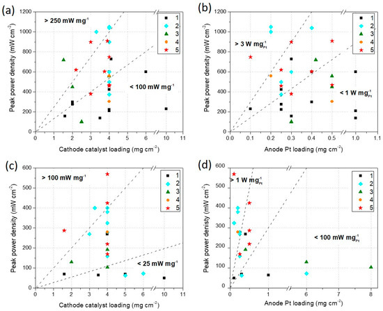 Chemengineering Free Full Text Transition Metal Nitrogen Carbon M N C Catalysts For Oxygen Reduction Reaction Insights On Synthesis And Performance In Polymer Electrolyte Fuel Cells Html