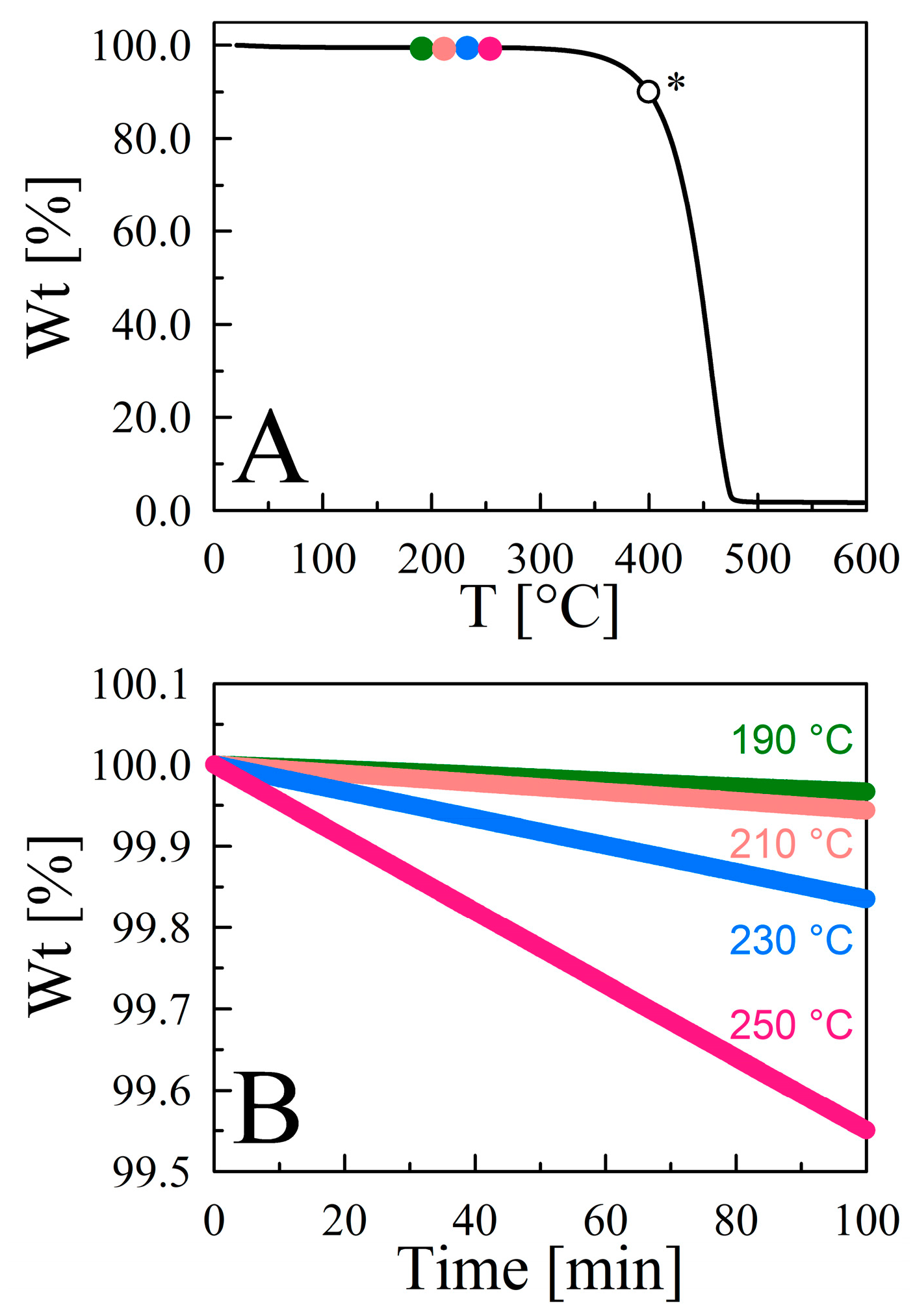 Chemengineering Free Full Text Vapor Pressure Mapping Of Ionic Liquids And Low Volatility Fluids Using Graded Isothermal Thermogravimetric Analysis Html