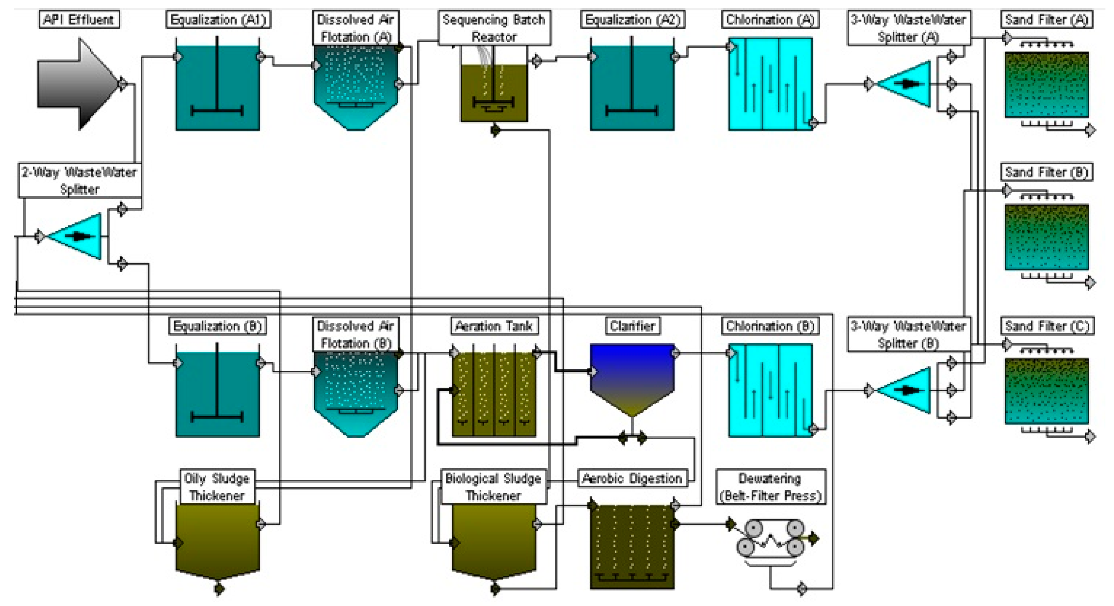 Chemengineering Free Full Text Simulation For The Performance And Economic Evaluation Of Conventional Activated Sludge Process Replacing By Sequencing Batch Reactor Technology In A Petroleum Refinery Wastewater Treatment Plant Html