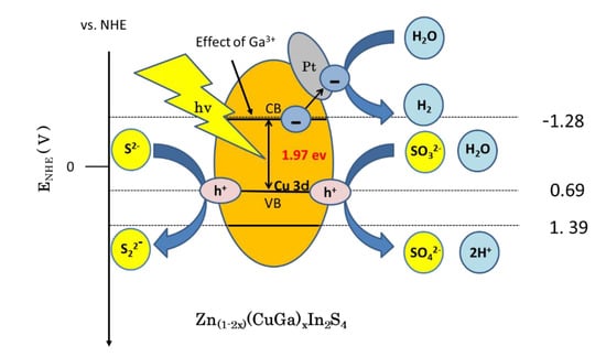Chemengineering Free Full Text The Effect Of Cu And Ga Doped Znin2s4 Under Visible Light On The High Generation Of H2 Production Html