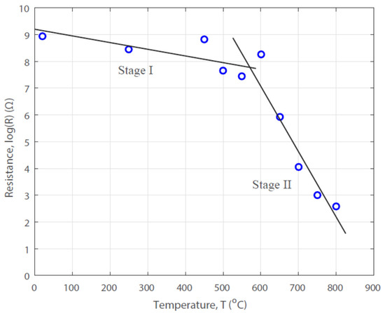 Chemengineering Free Full Text Effect Of Pyrolysis Temperature On The Electrical Property And Photosensitivity Of A Pan Pmma Derived Carbon Fiber Html