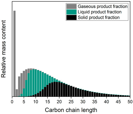 Chemengineering Free Full Text Dynamically Operated Fischer Tropsch Synthesis In Ptl Part 1 System Response On Intermittent Feed Html
