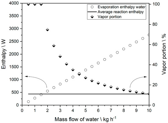 Chemengineering Free Full Text Dynamically Operated Fischer Tropsch Synthesis In Ptl Part 1 System Response On Intermittent Feed Html