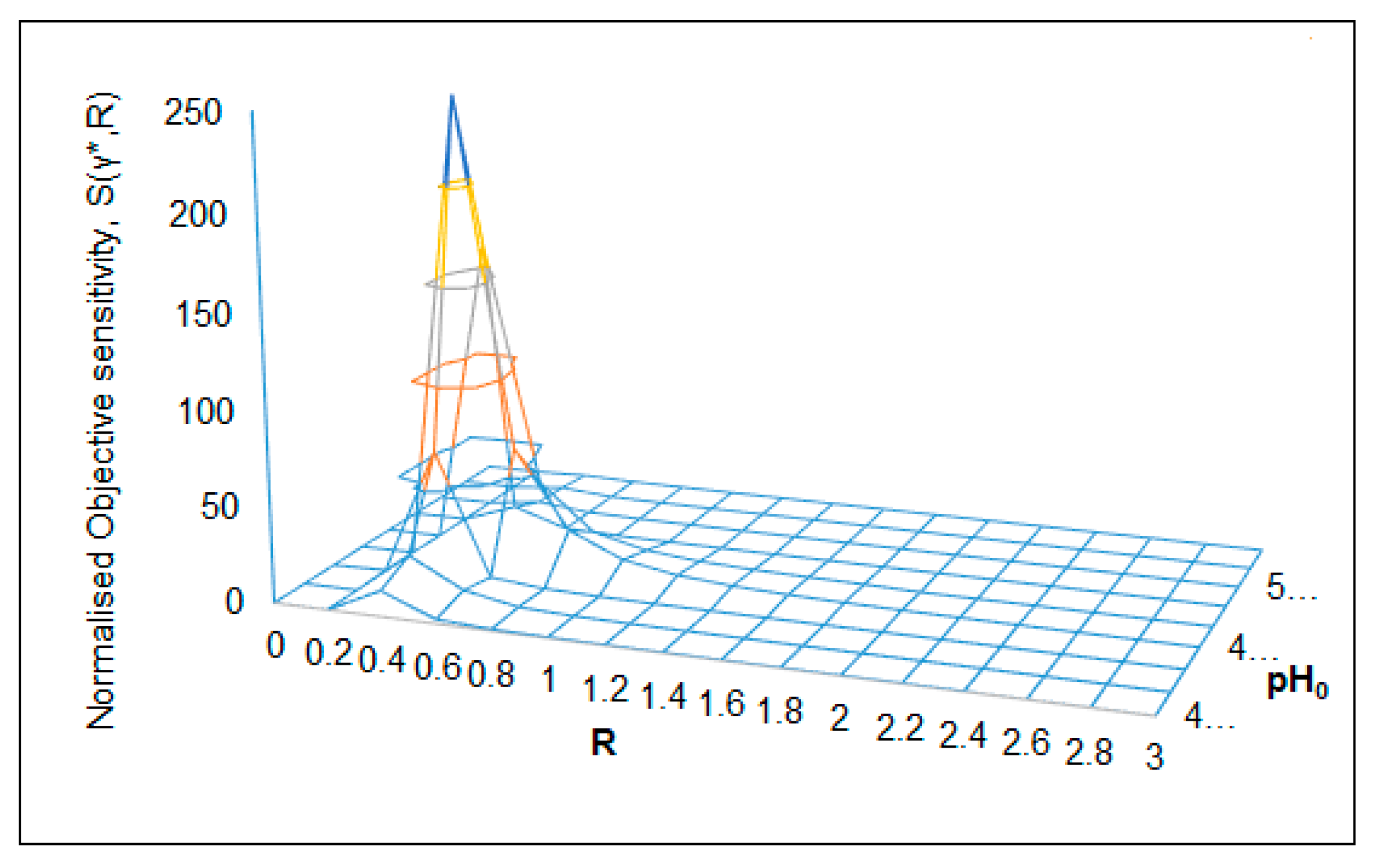 ChemEngineering Free FullText Parametric Sensitivity of CSTBRs for