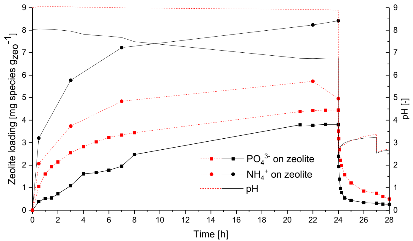 Chemengineering 05 00068 g004 550