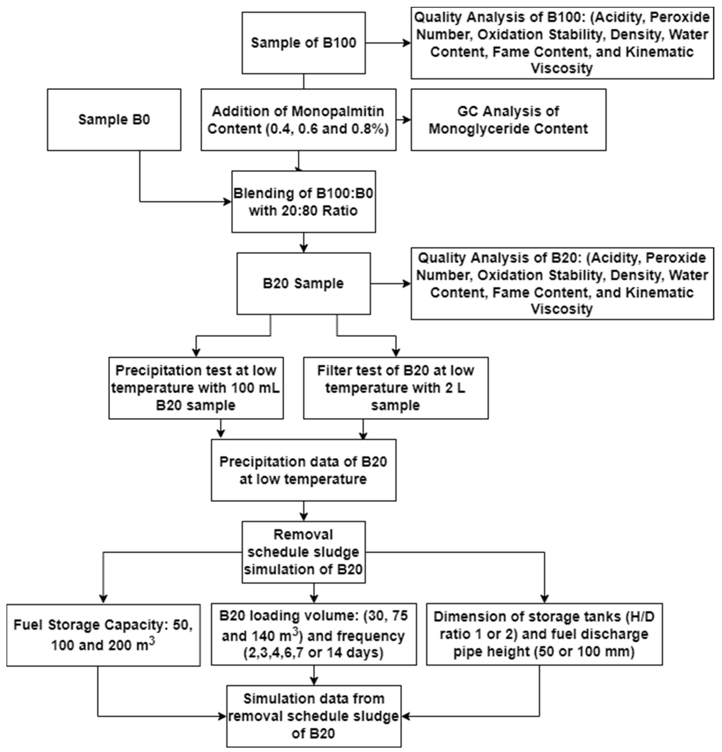 Chemengineering 06 00007 g002 550