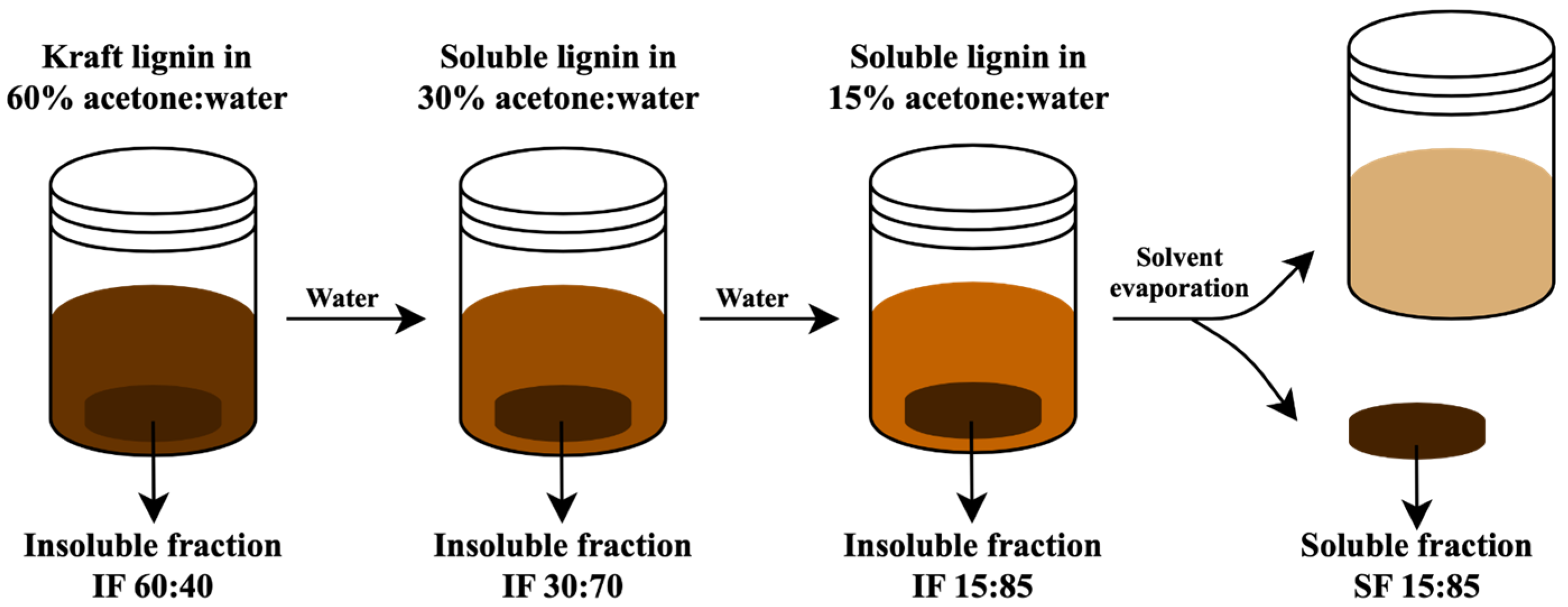 Lignin