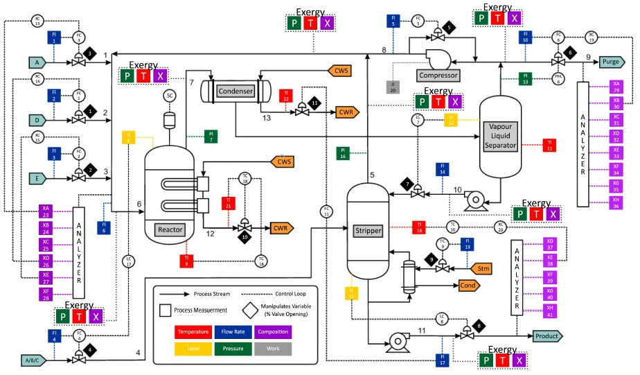 ChemEngineering | Free Full-Text | Improved Fault Detection in Chemical ...