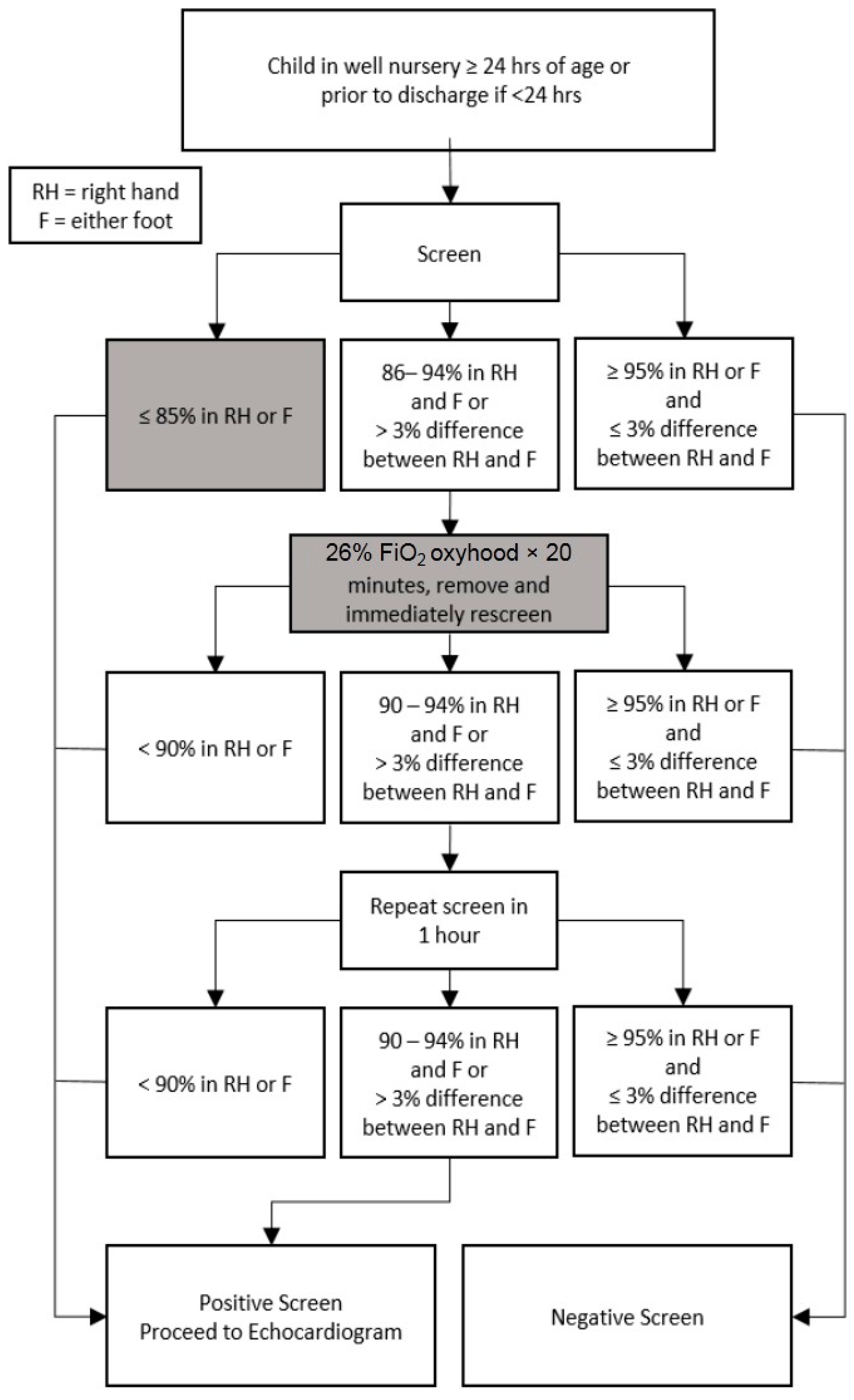 Cchd Screening Chart