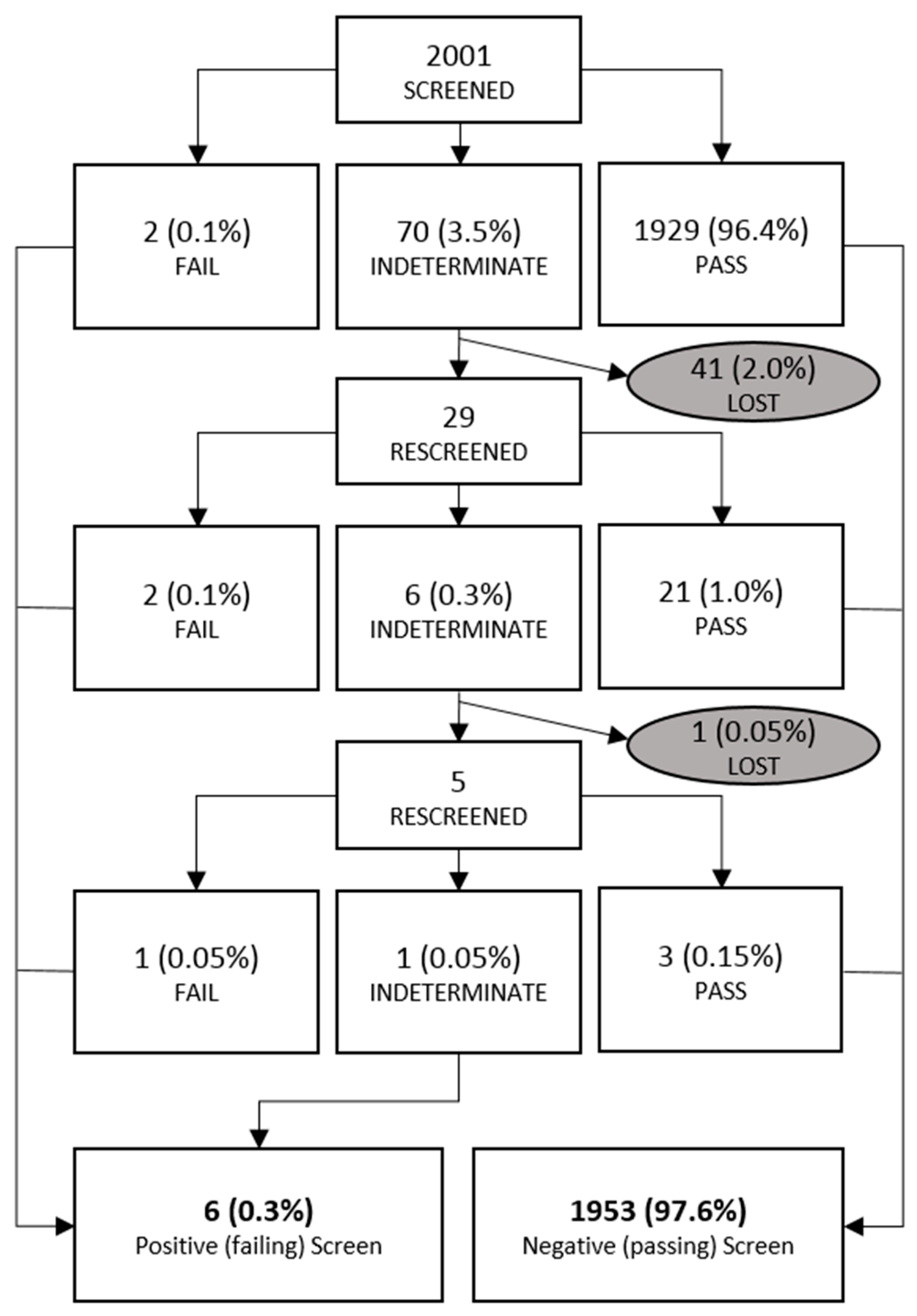 Cchd Screening Chart