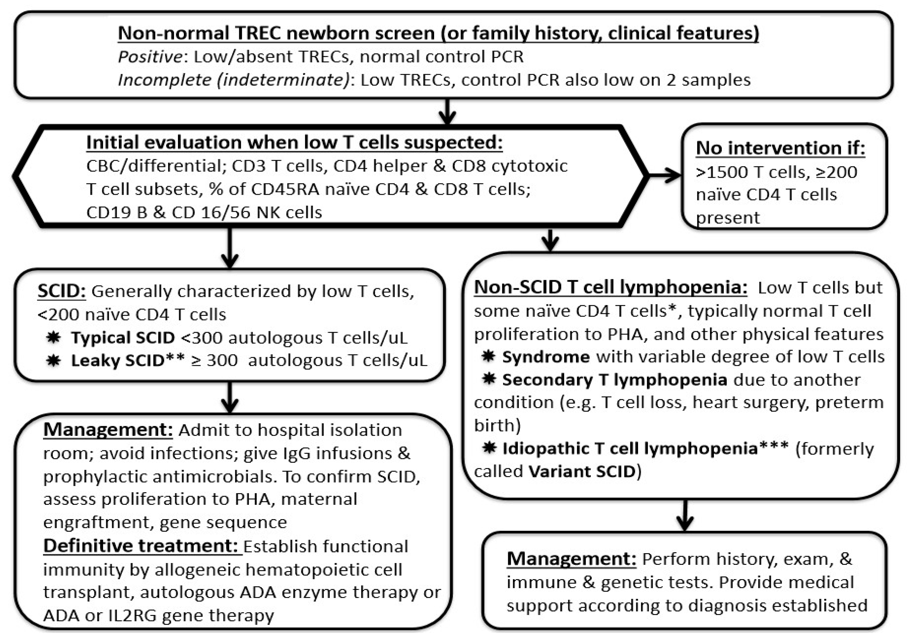 Image result for TREC newborn screening for T cell lymphopenia