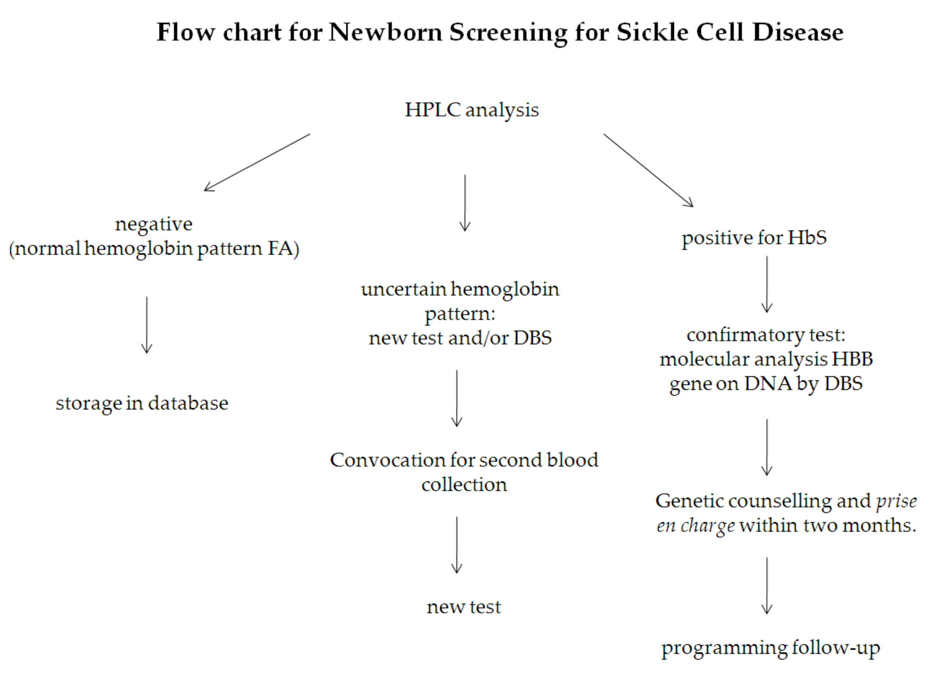 Hplc Chart