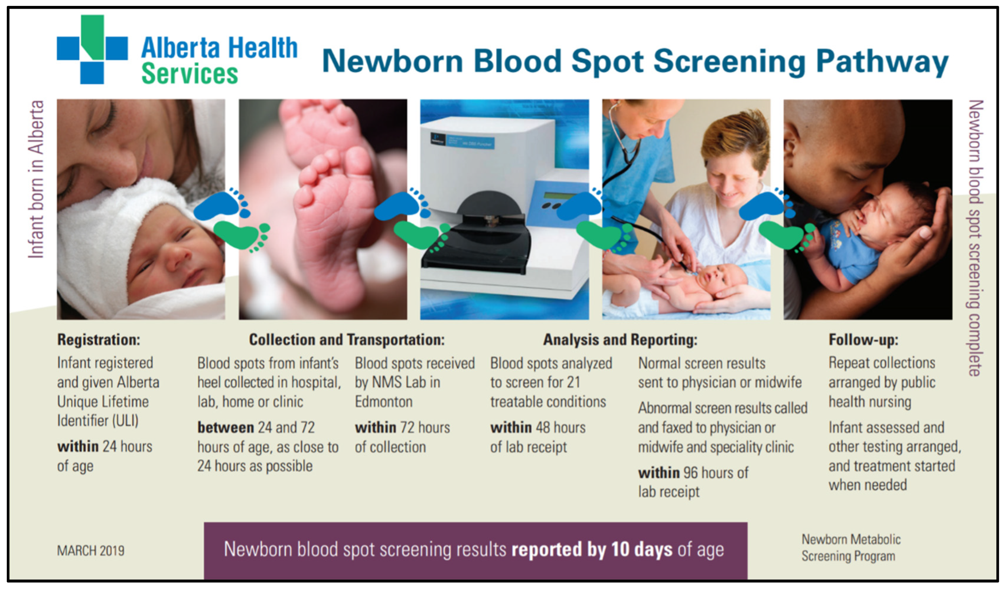 Ijns Free Full Text Newborn Screening Current Status In Alberta Canada Html