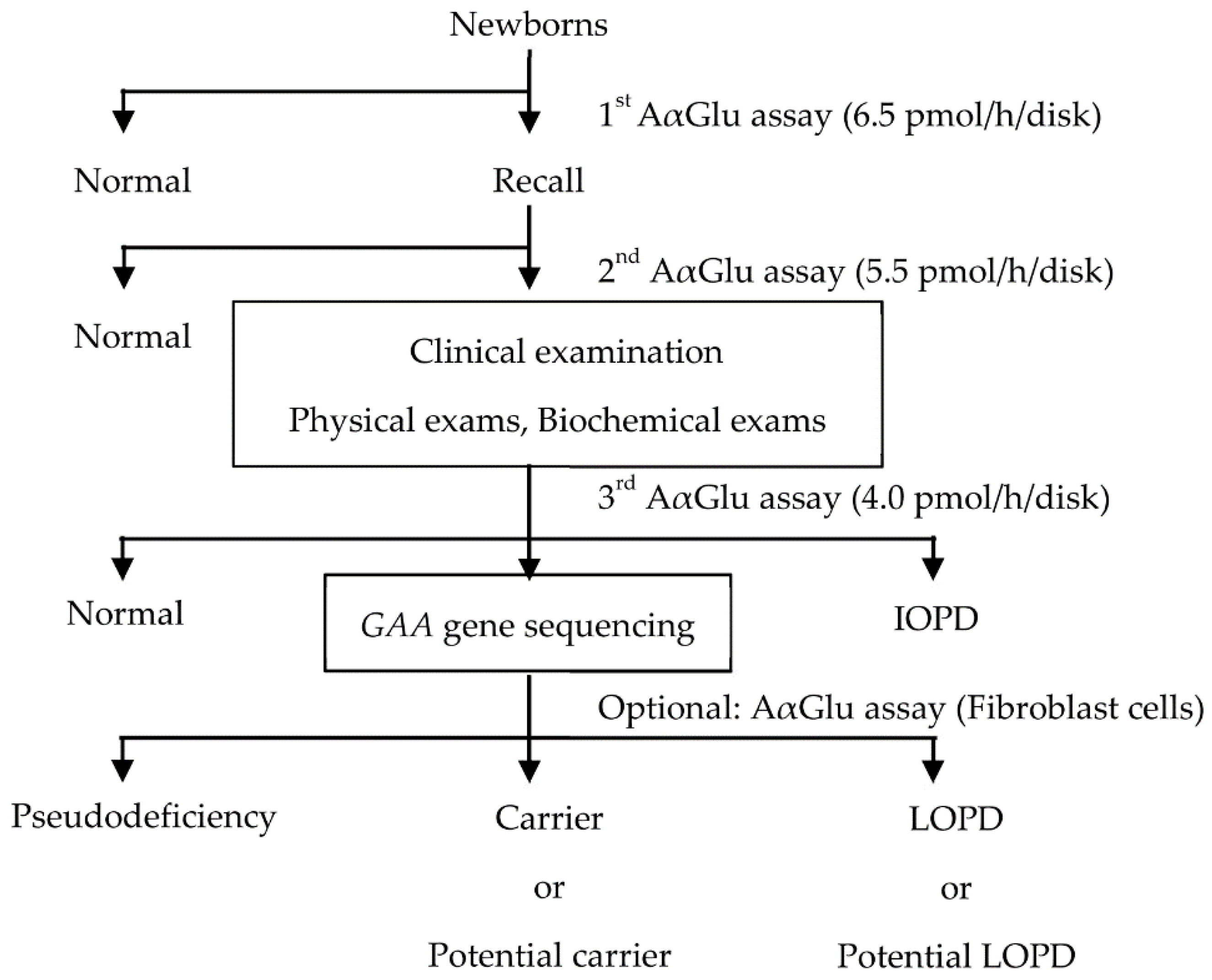 Ijns Free Full Text Newborn Screening For Pompe Disease Html