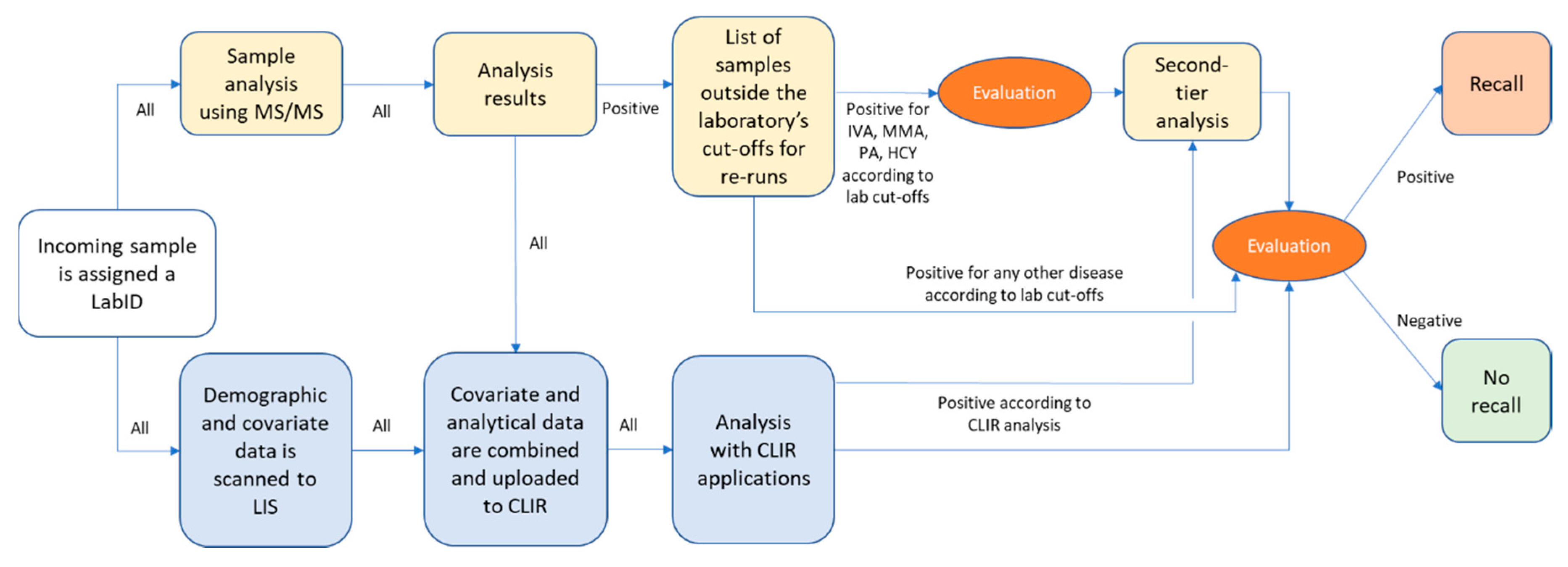 Expanded Screening of One Million Swedish Babies with R4S and CLIR 