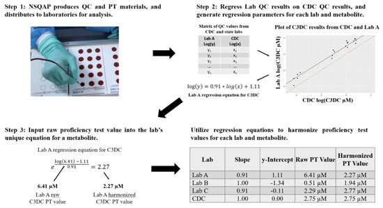 Ijns Free Full Text Harmonizing Newborn Screening Laboratory Proficiency Test Results Using The Cdc Nsqap Reference Materials Html