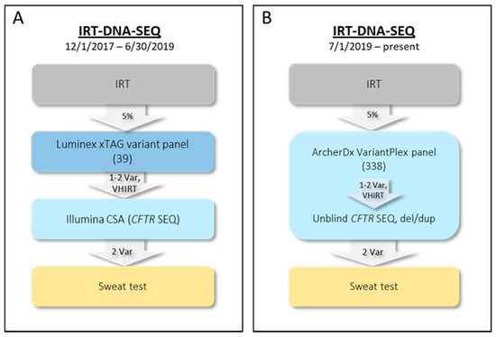 Ijns Free Full Text Validation Of A Custom Next Generation Sequencing Assay For Cystic Fibrosis Newborn Screening Html Ijns Free Full Text Validation Of A Custom Next Generation Sequencing Assay For Cystic Fibrosis Newborn Screening Html