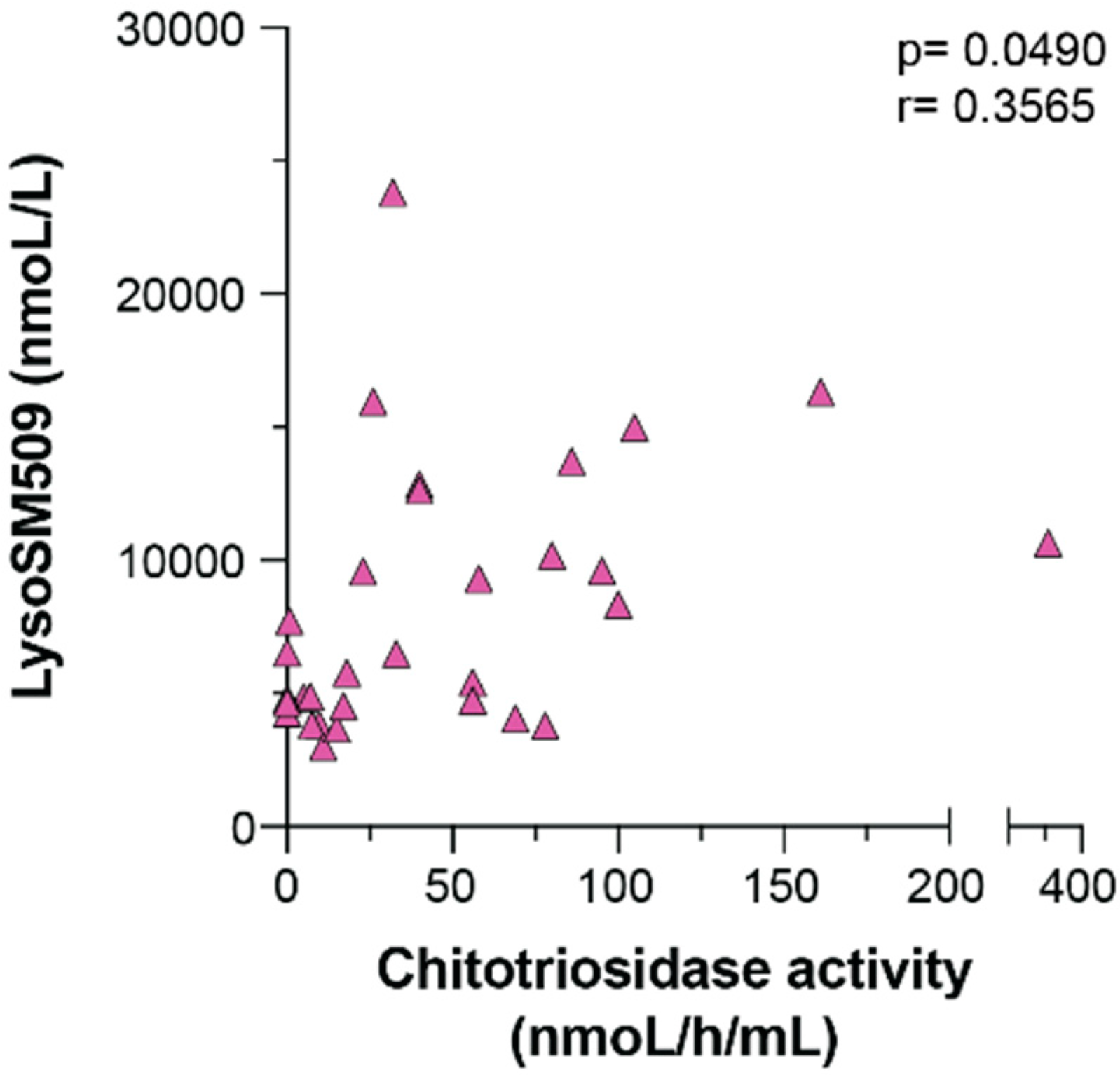 Rapid Diagnosis of 83 Patients with Niemann Pick Type C Disease and Related  Cholesterol Transport Disorders by Cholestantriol Screening - eBioMedicine