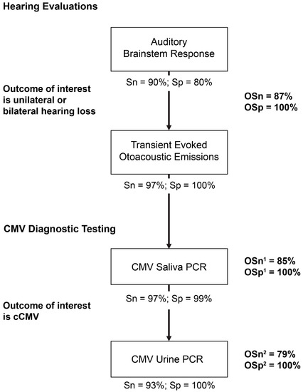Comparison of Overall Sensitivity and Specificity across Different ...