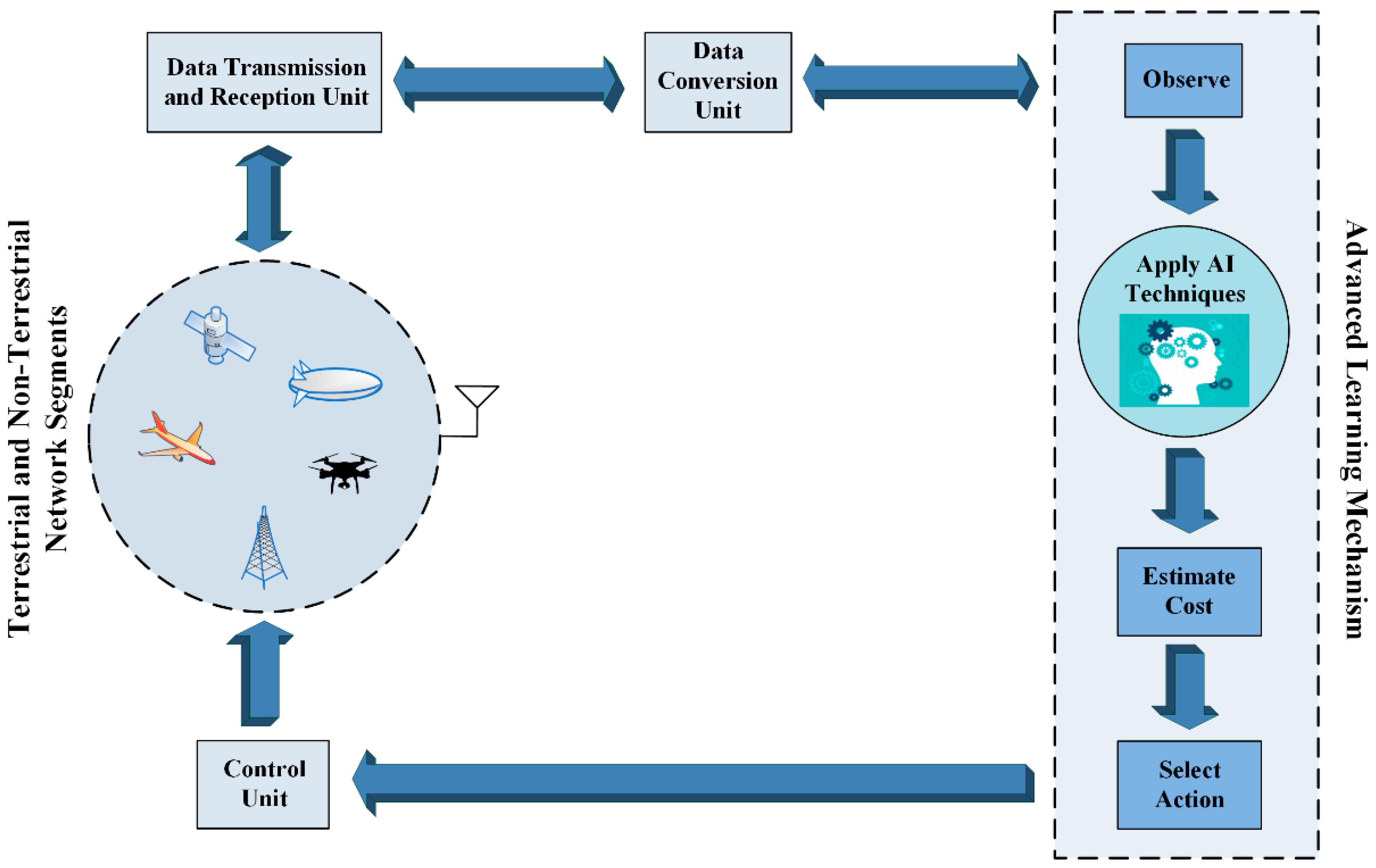IoT | Free Full-Text | AI-Inspired Non-Terrestrial Networks for IIoT ...